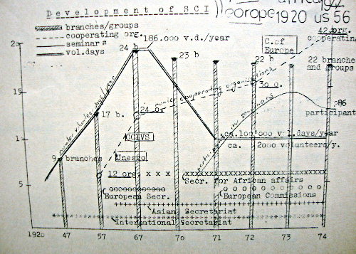 Development Graph In: Review - Revue 1971-1974